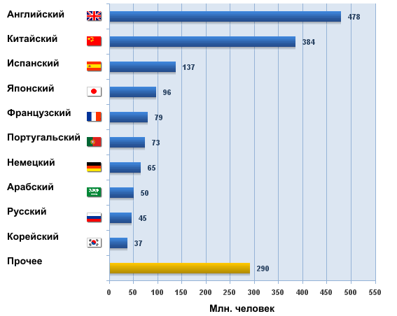 распределение пользователей интернета по языкам