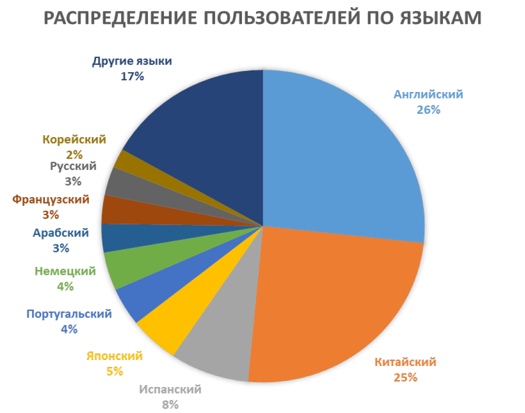 web languages