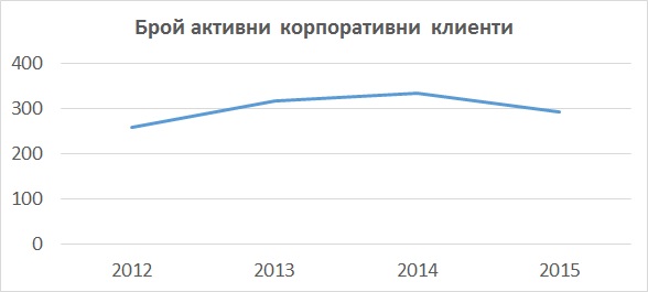 active corporate clients rus