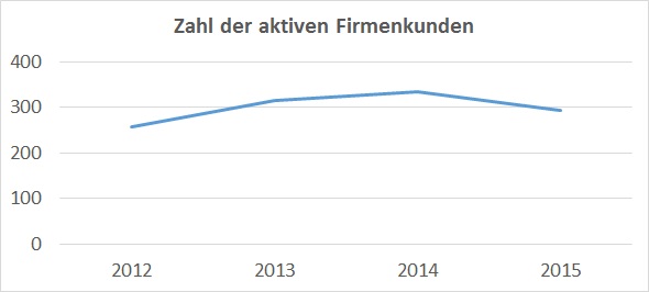 active corporate clients deu
