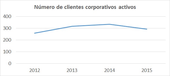 active corporate clients es