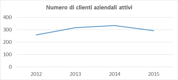 active corporate clients it