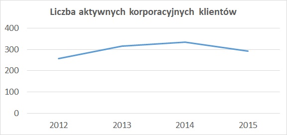 active corporate clients pl