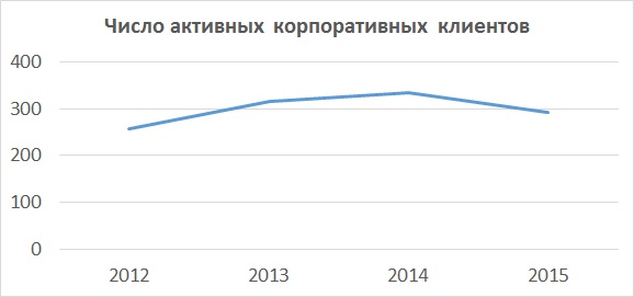 active corporate clients rus