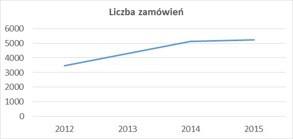 number jobs pl