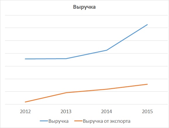 revenue rus