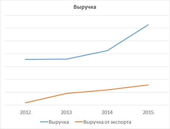 revenue rus